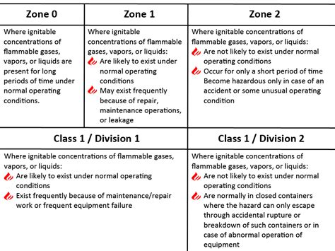 nema class 1 div 2